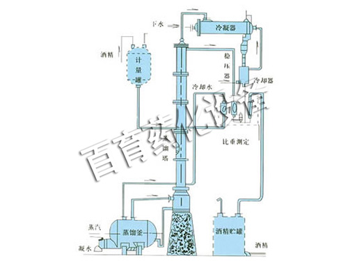 甲醇、乙醇蒸餾裝置